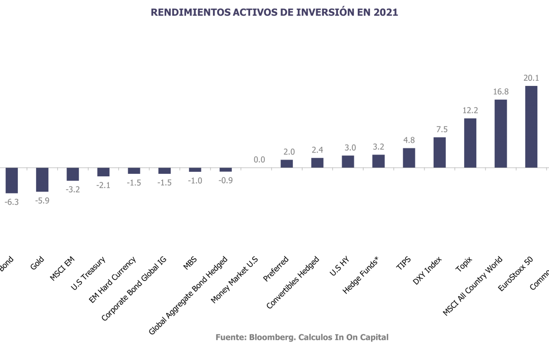 PodCast | 04. Retos y Oportunidades de Inversión en 2022