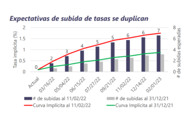 Informe Semanal de Mercado al 14.02.2022