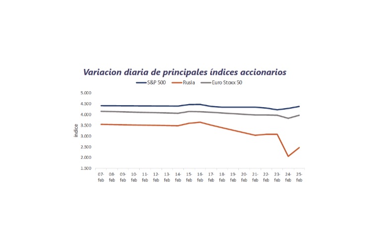 Informe Semanal de Mercado al 28.02.2022