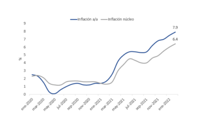 Informe Semanal de Mercado al 07.03.2022