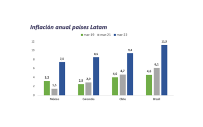 Informe Semanal de Mercado al 11.04.2022