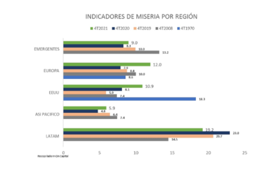 PodCast | 07. ¿Qué regiones del mundo tienen señales de estanflación? y sus indicadores de miseria