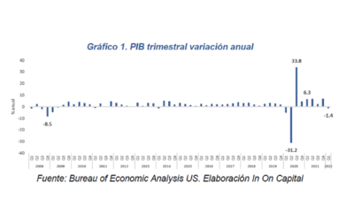 Flash del Mercado – PIB 1T22 de Estados Unidos se contrae