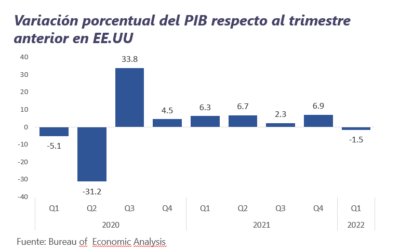 Informe Semanal de Mercado al 30 Mayo 2022