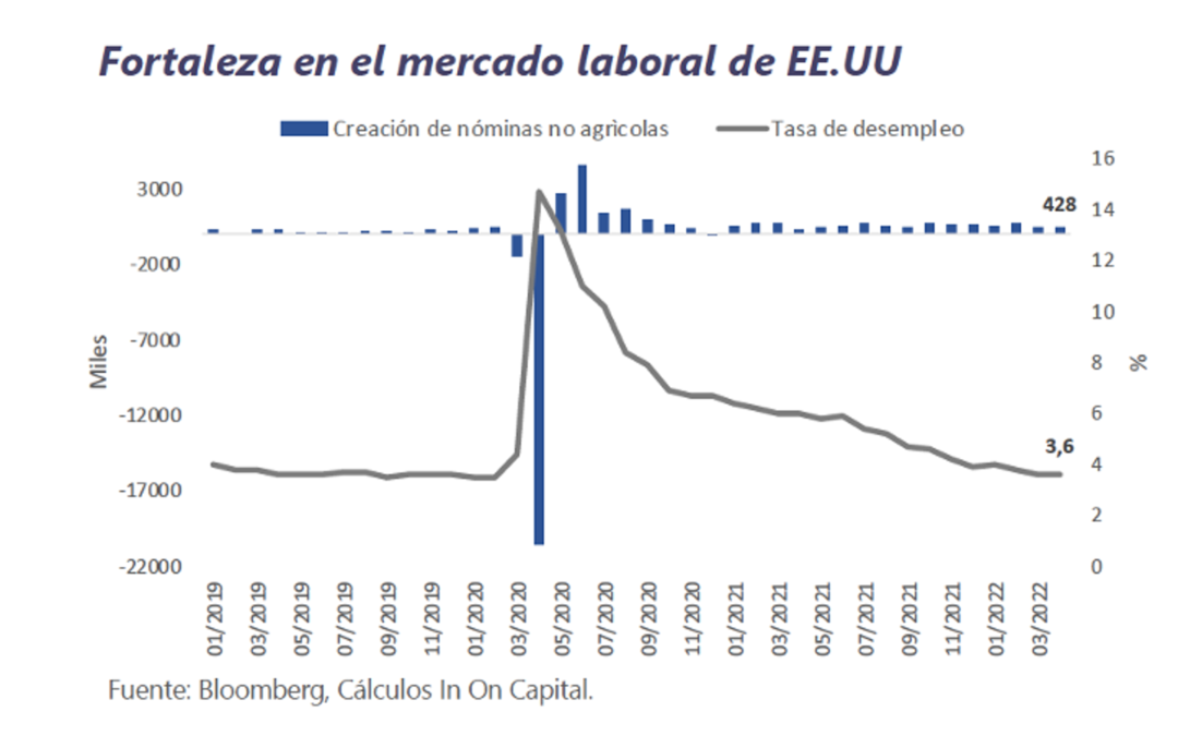 Informe Semanal de Mercado al 09.05.2022