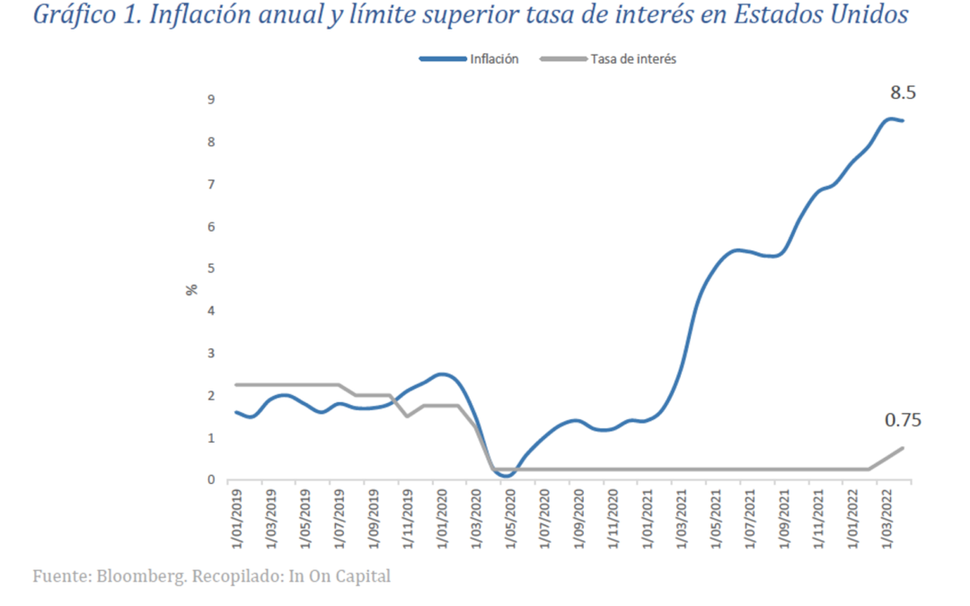 Flash del Mercado – Alza de la tasa de 75 puntos básicos no se ve por ahora