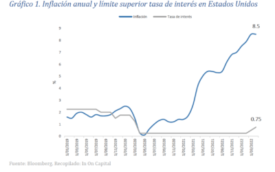 Flash del Mercado – Alza de la tasa de 75 puntos básicos no se ve por ahora