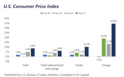 Weekly market report June 13th 2022