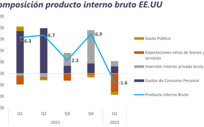 Informe Semanal de Mercado al 4 de julio 2022