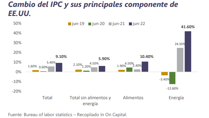 Informe Semanal de Mercado al 18 de julio 2022