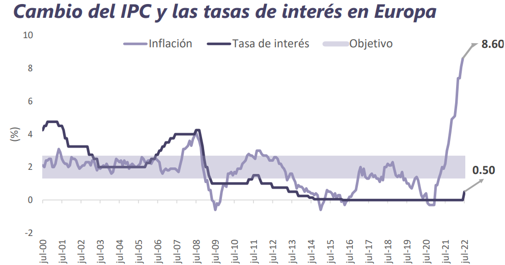 Informe Semanal de Mercado al 25 de julio 2022