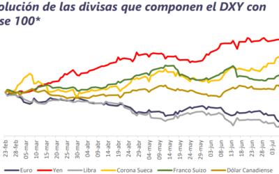 Informe Semanal de Mercado al 11 de julio 2022