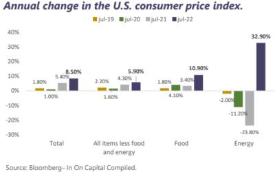 Weekly market report August 15th 2022