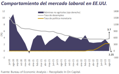 Informe Semanal de Mercado al 5 de septiembre de 2022