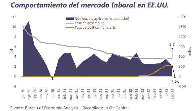 Informe Semanal de Mercado al 5 de septiembre de 2022