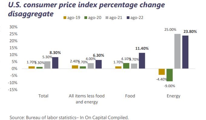 Weekly market report September 19th 2022