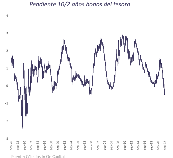 Resumen de cierre de mercados al cierre del 3T22.