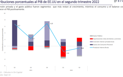 Monitor de indicadores macroeconómicos – Octubre 6