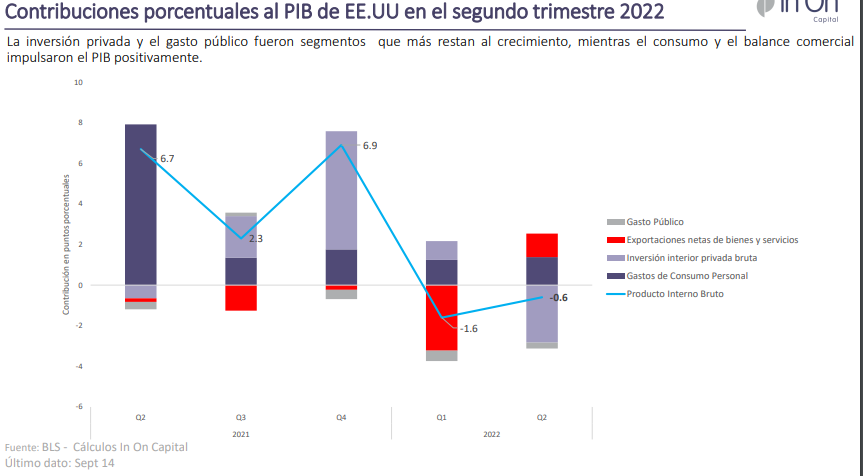 Monitor de indicadores macroeconómicos – Octubre 6