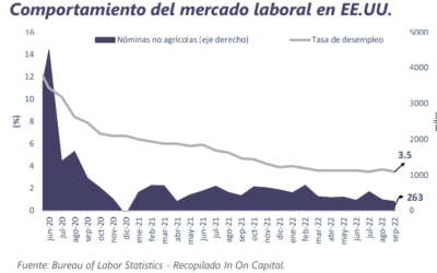 Informe Semanal de Mercado al 10 de octubre de 2022