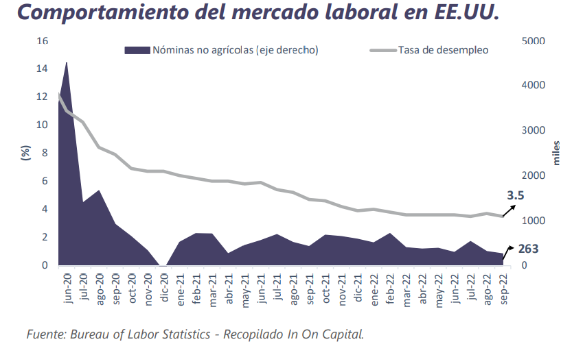 Informe Semanal de Mercado al 10 de octubre de 2022