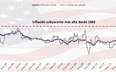 Flash del Mercado – Dato de inflación de EE.UU aumenta 8,2% interanual e inflación subyacente alcanza su nivel más alto en 40 años.