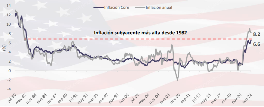 Flash del Mercado – Dato de inflación de EE.UU aumenta 8,2% interanual e inflación subyacente alcanza su nivel más alto en 40 años.