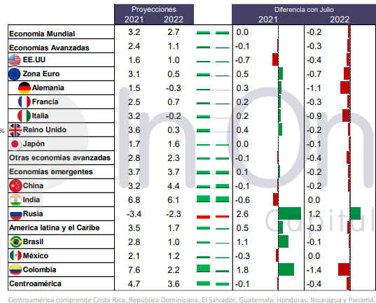 Monitor de indicadores macroeconómicos – Octubre 24