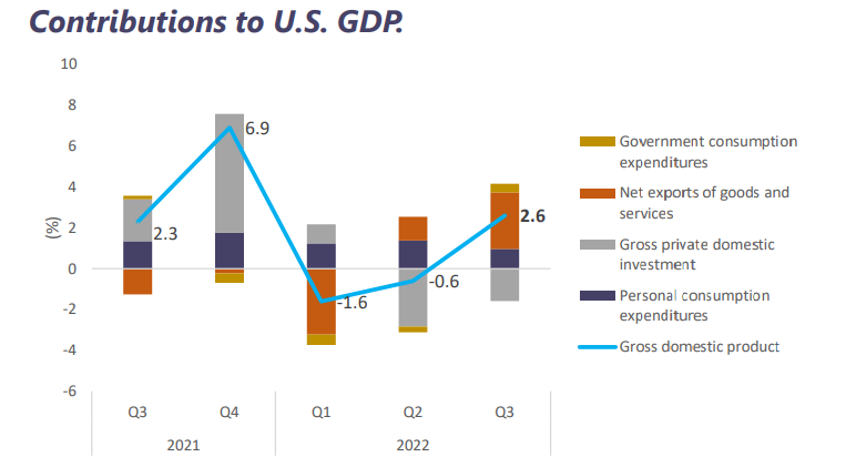 Weekly market report October 31st, 2022