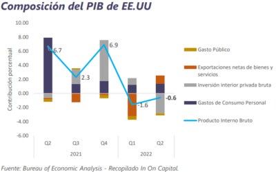 Informe Semanal de Mercado al 3 de octubre de 2022