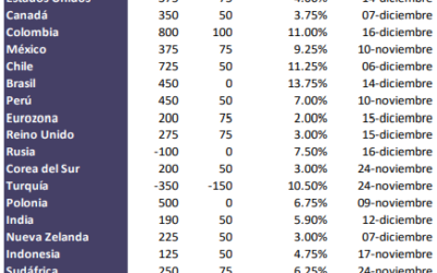 Informe Especial: Bancos centrales firmes en subida.