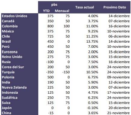 Informe Especial: Bancos centrales firmes en subida.