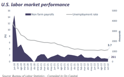 Weekly market report November 7th, 2022