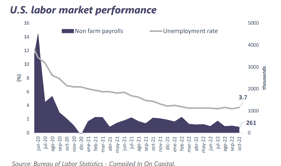 Weekly market report November 7th, 2022