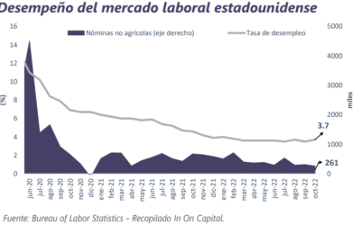 Informe Semanal de Mercado al 7 de noviembre de 2022