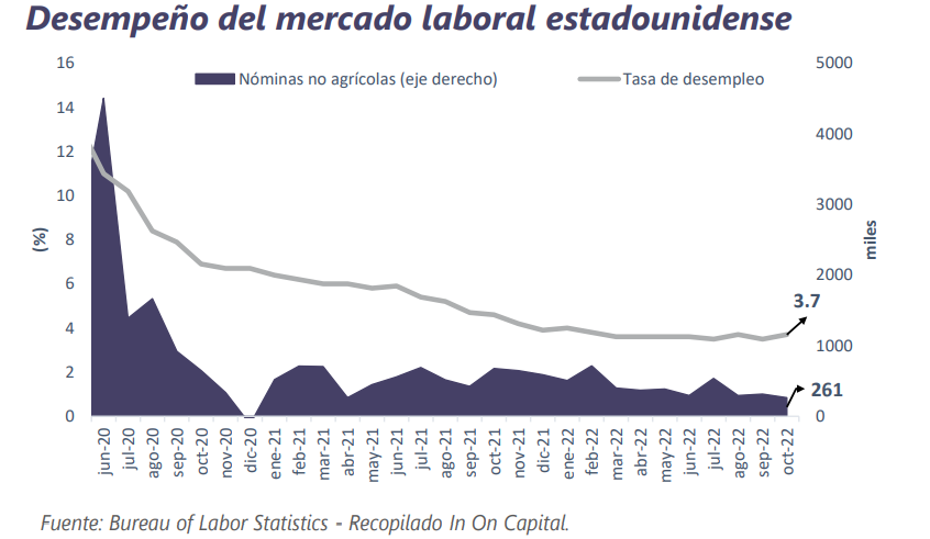 Informe Semanal de Mercado al 7 de noviembre de 2022