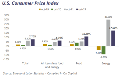 Weekly market report November 21st, 2022