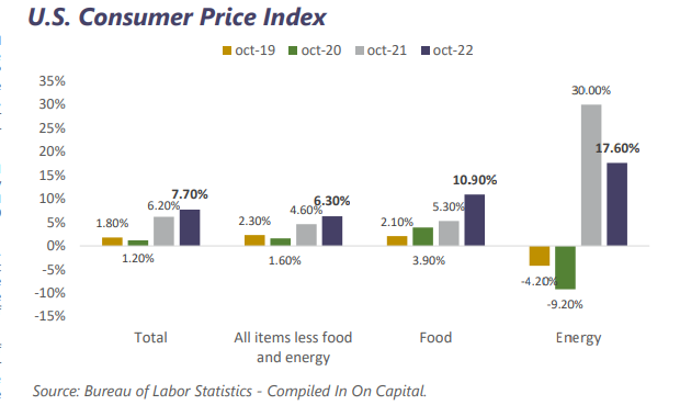 Weekly market report November 21st, 2022