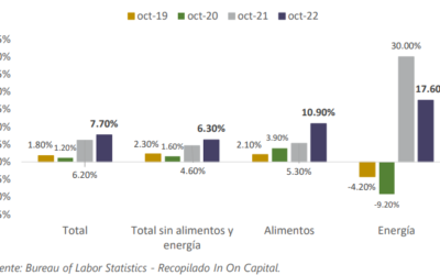 Informe Semanal de Mercado al 14 de noviembre de 2022