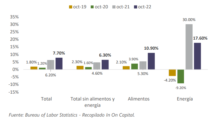 Informe Semanal de Mercado al 14 de noviembre de 2022