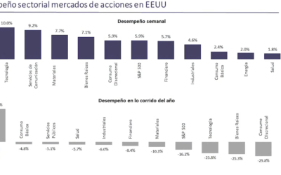 Mercados financieros, elecciones EEUU, Qatar2022