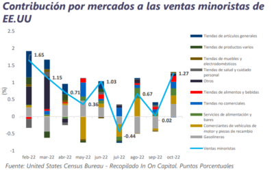 Informe Semanal de Mercado al 21 de noviembre de 2022