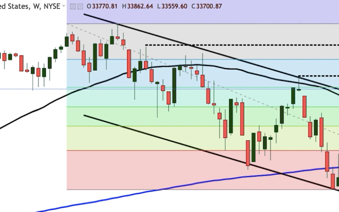 Mercados Financieros y análisis técnico índice Dow Jones