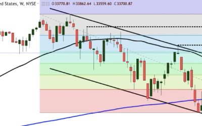 Mercados Financieros y análisis técnico índice Dow Jones