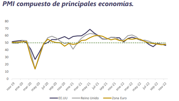 Informe Semanal de Mercado al 29 de noviembre de 2022