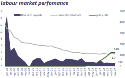 Weekly market report December 5th, 2022