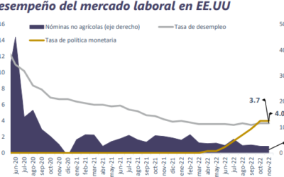 Informe Semanal de Mercado al 5 de diciembre de 2022