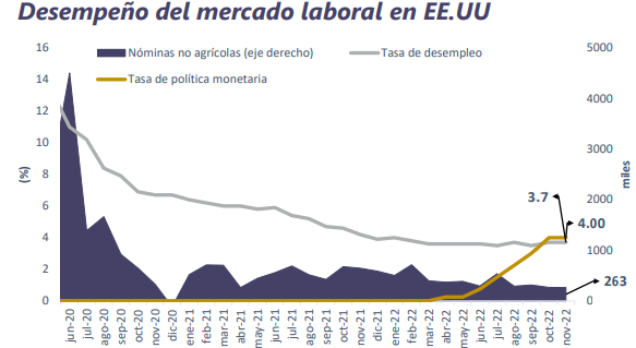 Informe Semanal de Mercado al 5 de diciembre de 2022