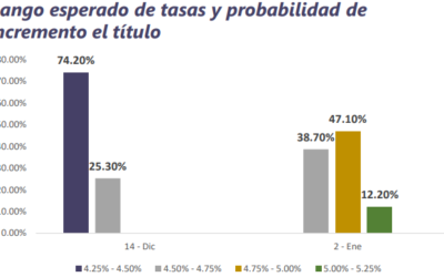 Informe Semanal de Mercado al 12 de diciembre de 2022