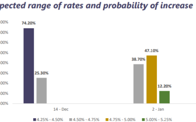 Weekly market report December 12th, 2022